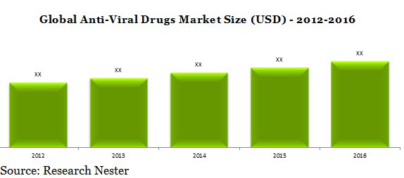 Anti-Viral Drug Market Size : Global Industry Demand, Growth, Share ...