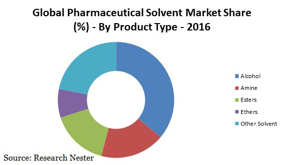 pharmaceutical-solvent-market-size-global-industry-demand-growth