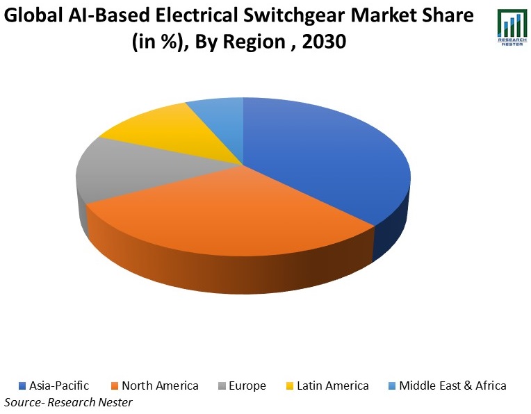 AI-Based-Electrical-Switchgear-Market-Share