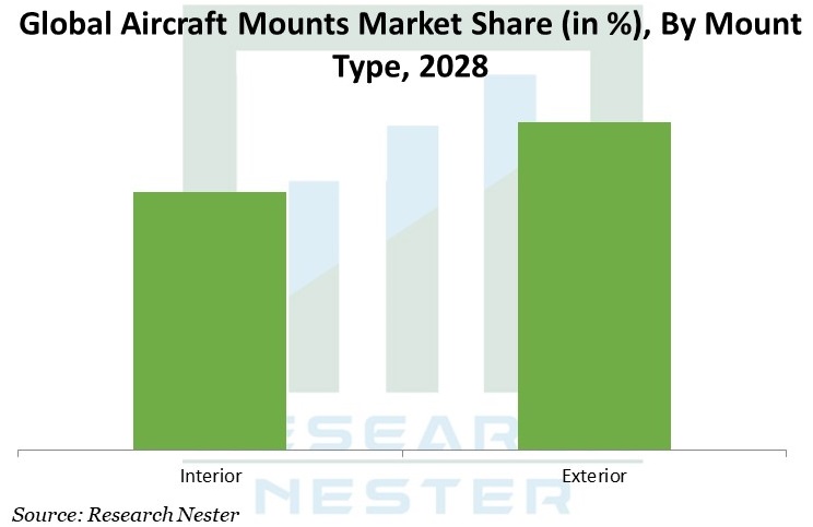 Aircraft-Mounts-Market-share