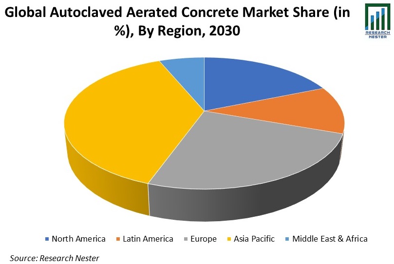 Autoclaved-Aerated-Concrete-Market-Share