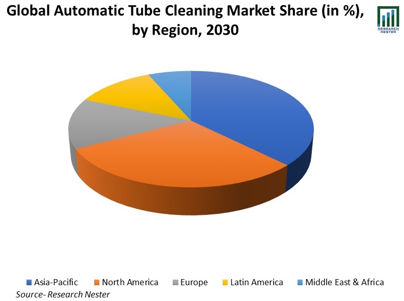 Automatic-Tube-Cleaning-Market-Share