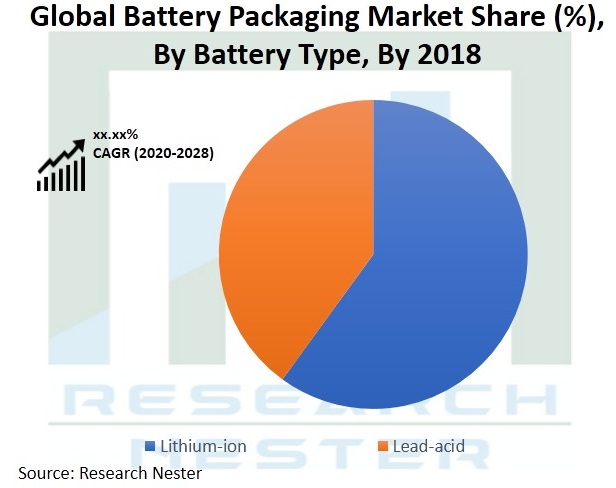 Battery-Packaging-Market-Share