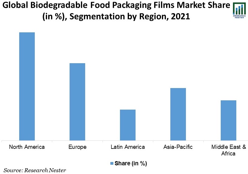 Biodegradable-Food-Packaging-Films-Market-Share