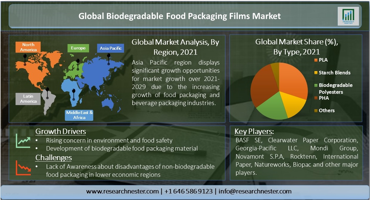 Biodegradable-Food-Packaging-Films-Market-Size