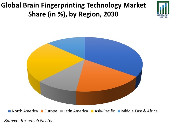 Brain-Fingerprinting-Technology-Market-Share