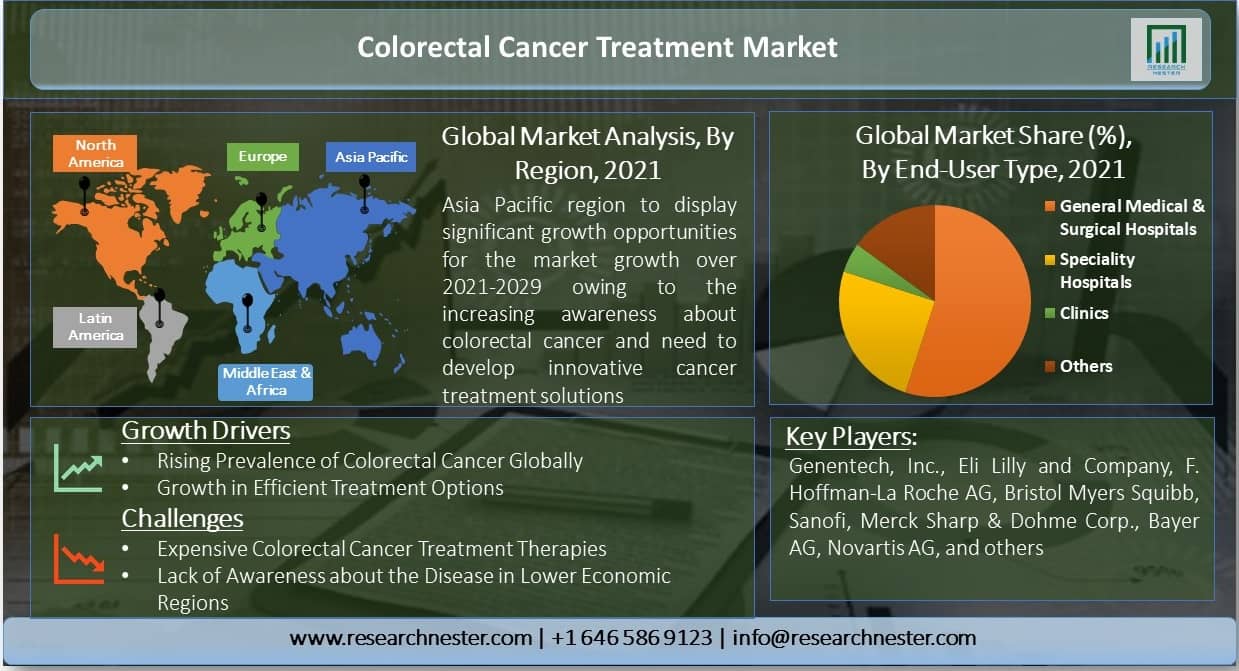 Colorectal-Cancer-Treatment-Market-Size