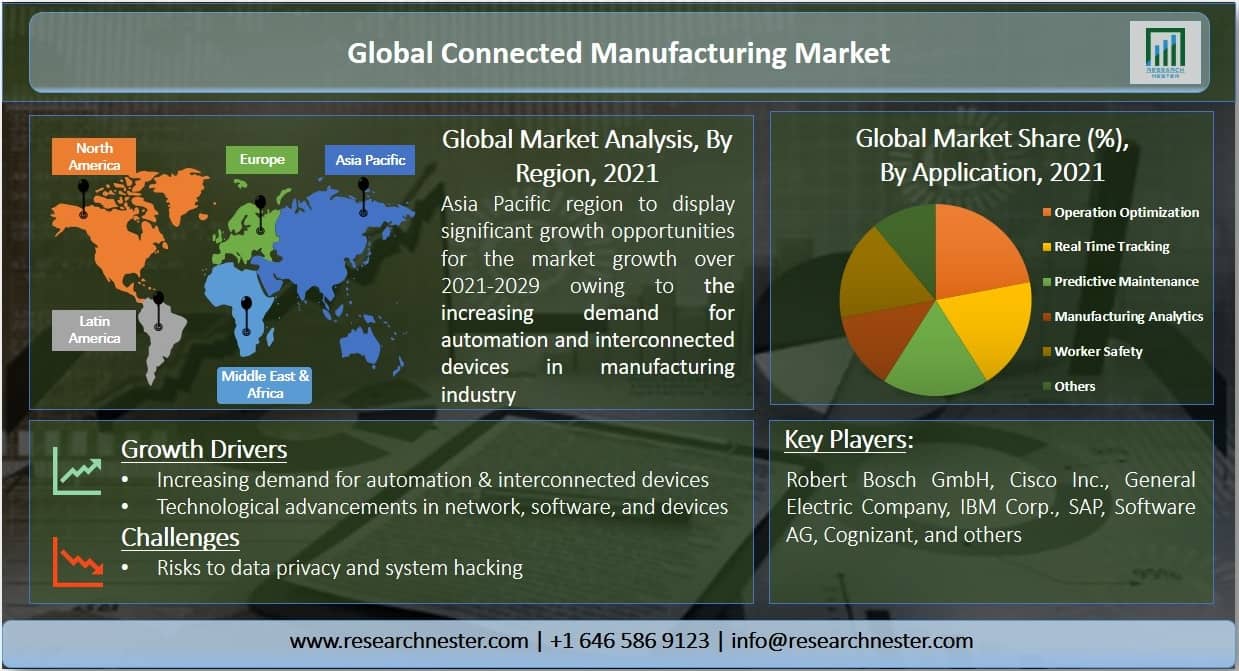 Connected-Manufacturing-Market-Size