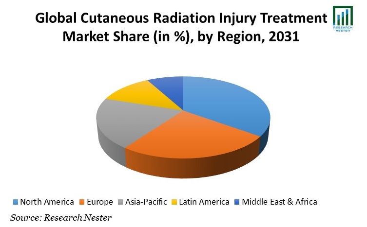 Cutaneous-Radiation-Injury-Treatment-Market-Growth