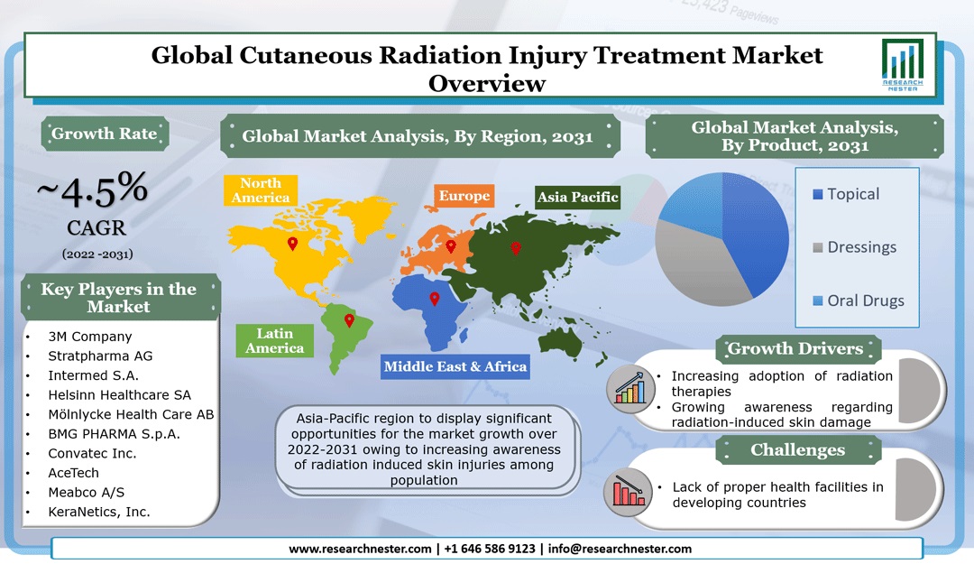 Cutaneous-Radiation-Injury-Treatment-Market-Overview