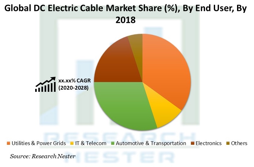 DC-Electric-Cable-Market-share