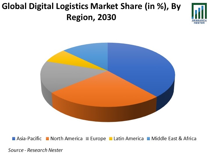 Digital-Logistics-Market-Share