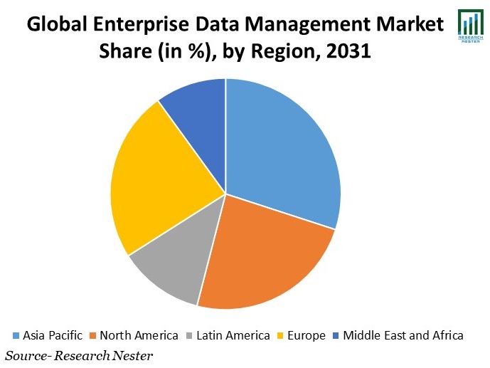 Enterprise-Data-Management-Market-Growth