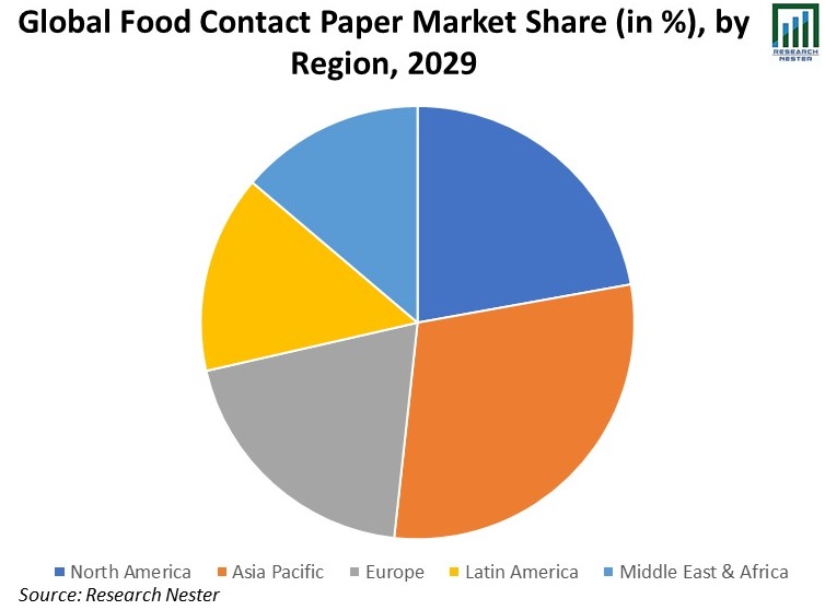 Food-Contact-Paper-Market-Share