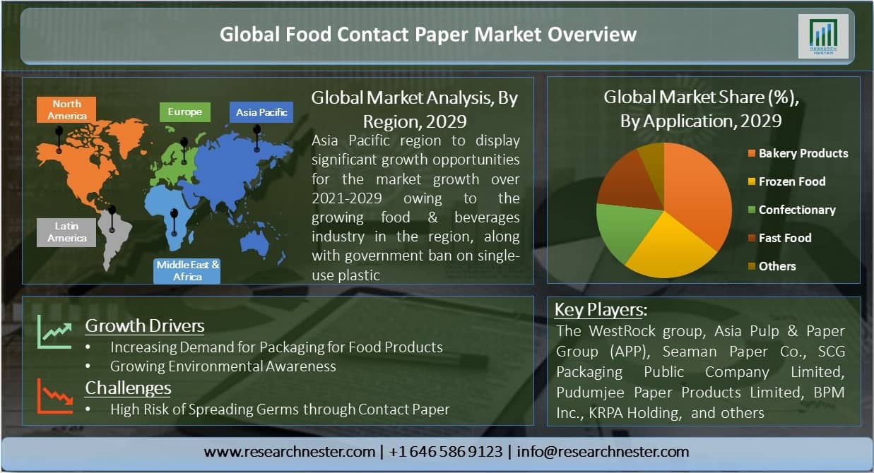 Food-Contact-Paper-Market-Size