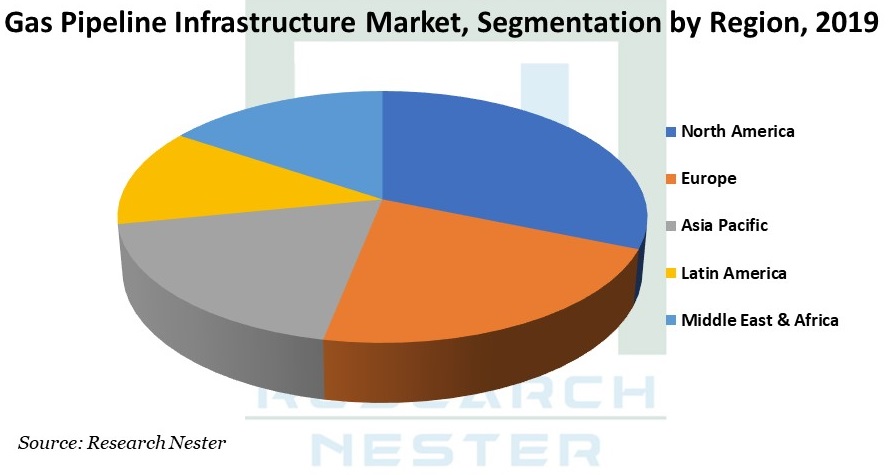 Gas-Pipeline-Infrastructure-Market-Share