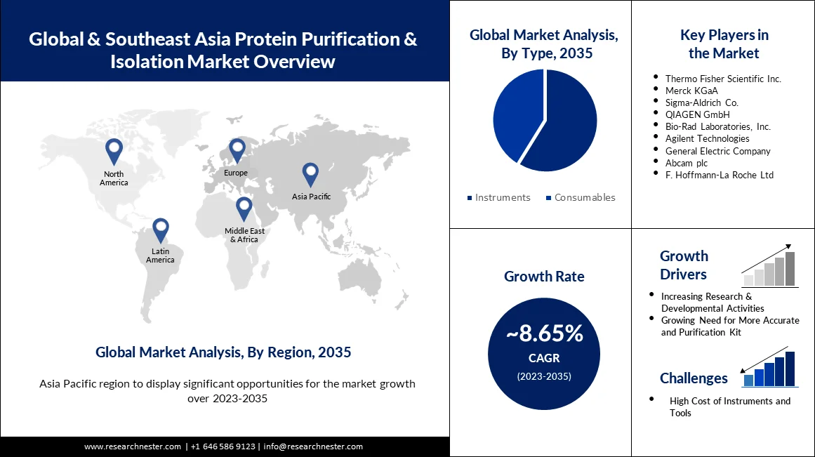 Protein Purification & Isolation Market Forecast Report 2035