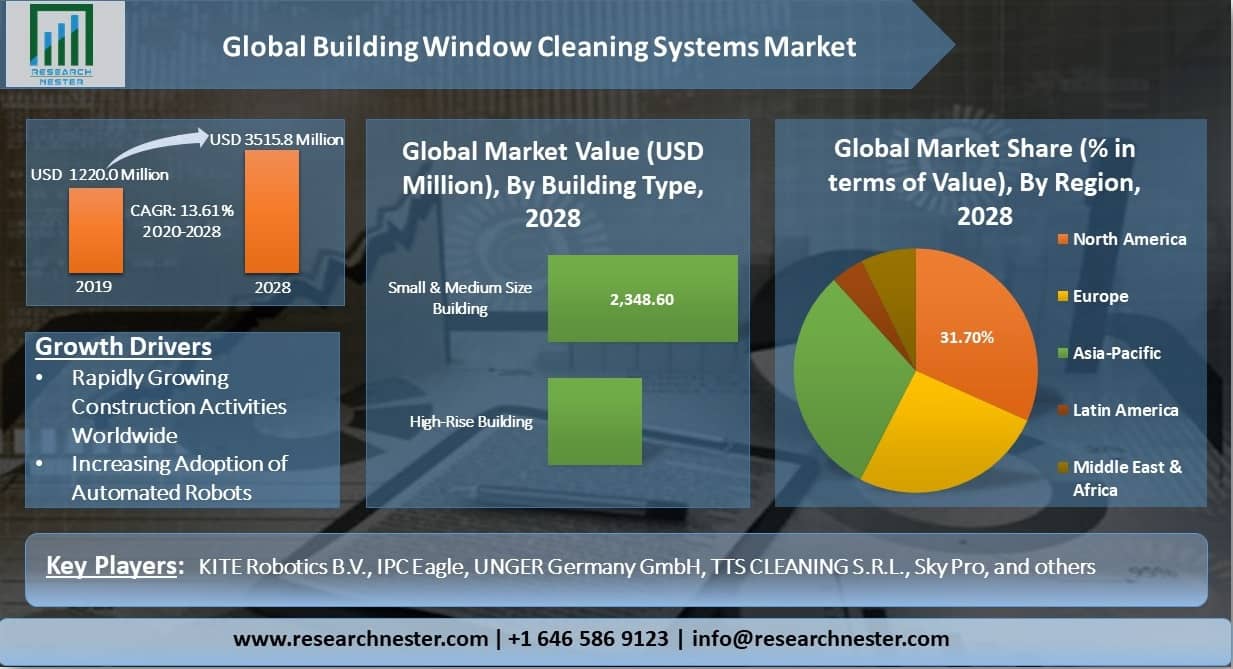 Global-Building-Window-Cleaning-Systems-Market-share