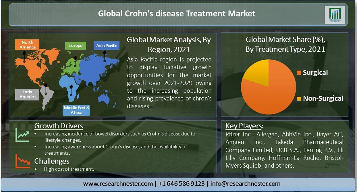 Global-Crohn's-disease-Treatment-Market-Size