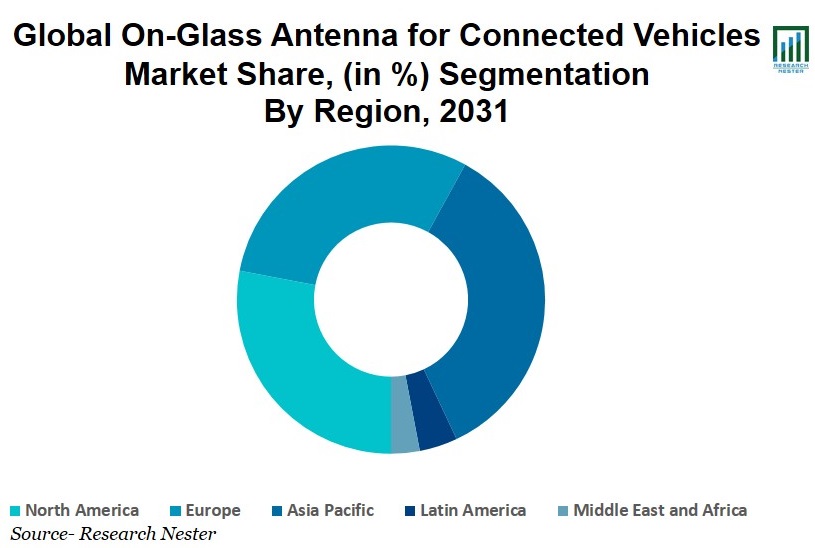 Global-On-Glass-Antenna-for-Connected-Vehicles-Market-growth