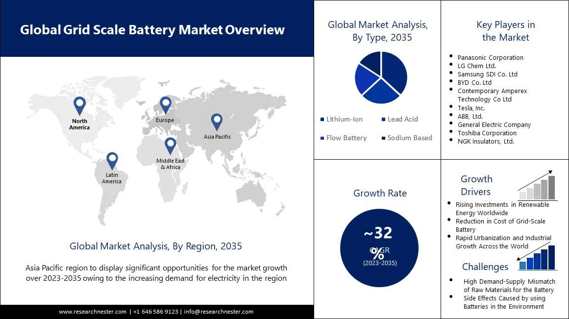 Global grid-scale battery market size by region