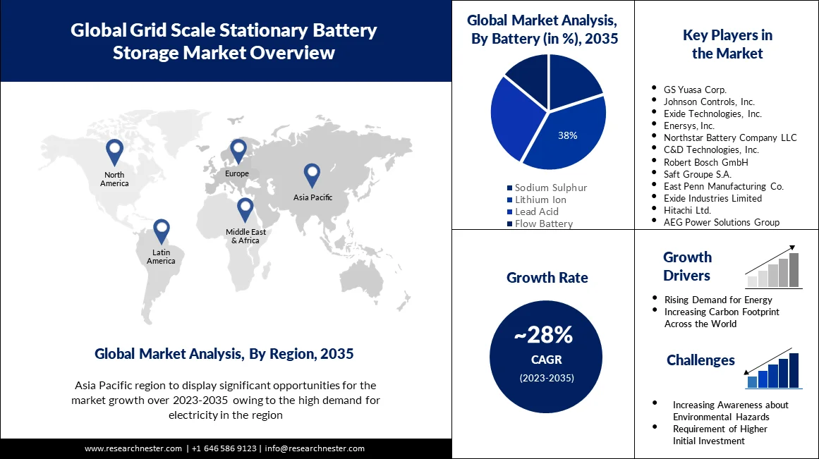 Global Grid-scale Battery Storage Market Size Report, 2020-2027