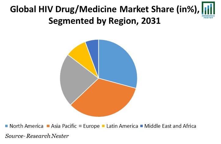 HIV-Drugs-Market-Share