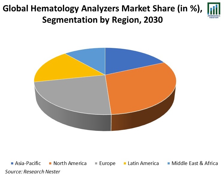 Hematology-Analyzers-Market-Share