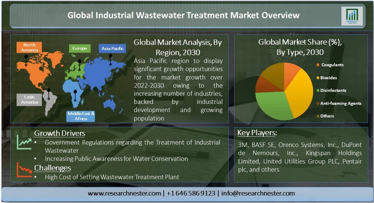 Industrial-Wastewater-Treatment-Market-Overview