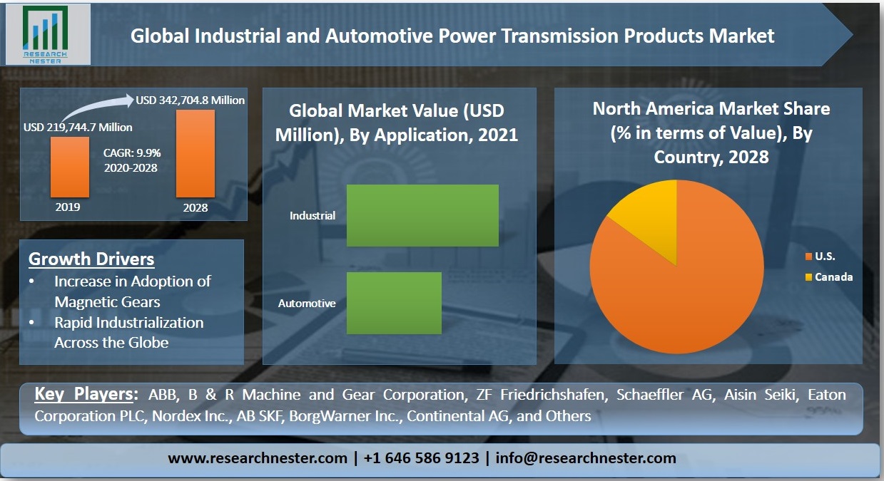 Industrial-and-Automotive-Power-Transmission-Products-Market-share