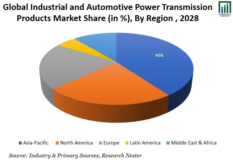 Industrial-and-Automotive-Power-Transmission-size