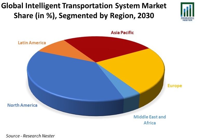 Intelligent-Transportation-System-Market-Share