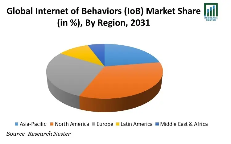 Internet-of-Behaviors-Market-Share