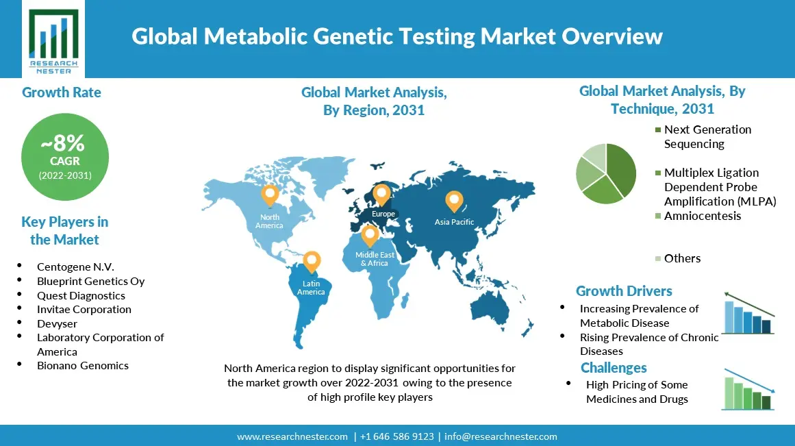 Metabolic-Genetic-Testing-Market-Overview