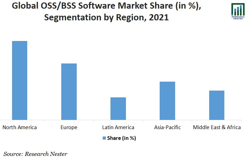 OSS-BSS-Software-Market-Share