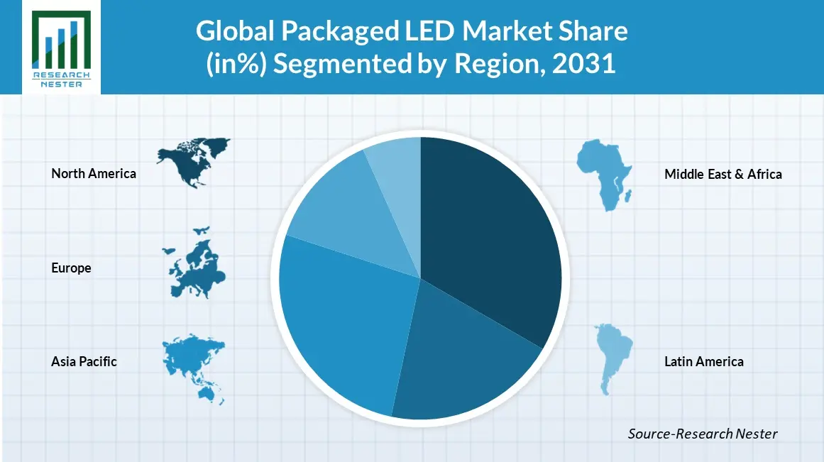 Packaged-LED-Market-Share