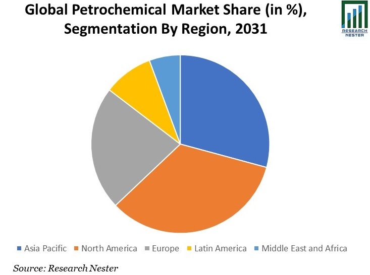 Petrochemical-Market-Growth