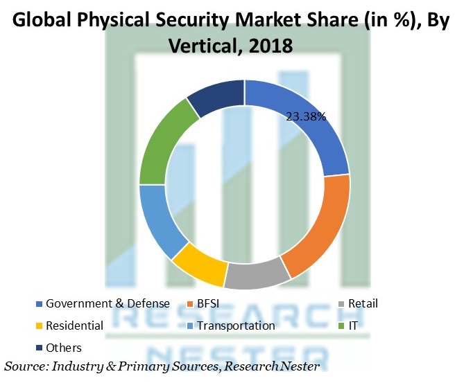 Physical-Security-Market-Share