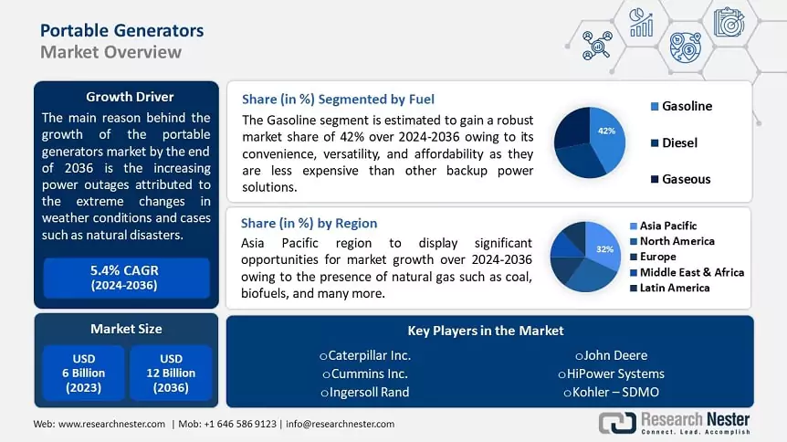 https://www.researchnester.com//admin/report_image/Portable%20Generator%20Market.webp