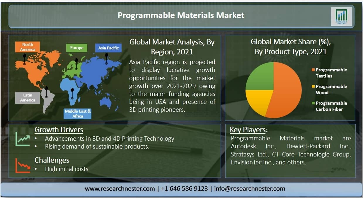 Programmable-Materials-Market-Size