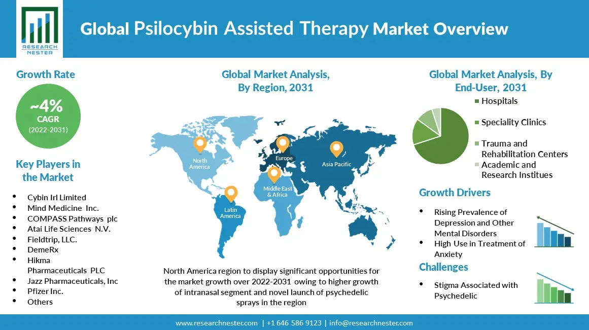 Psilocybin-Assisted-Therapy-Market-Overview