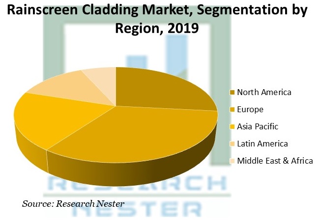 Rainscreen-Cladding-Market-share