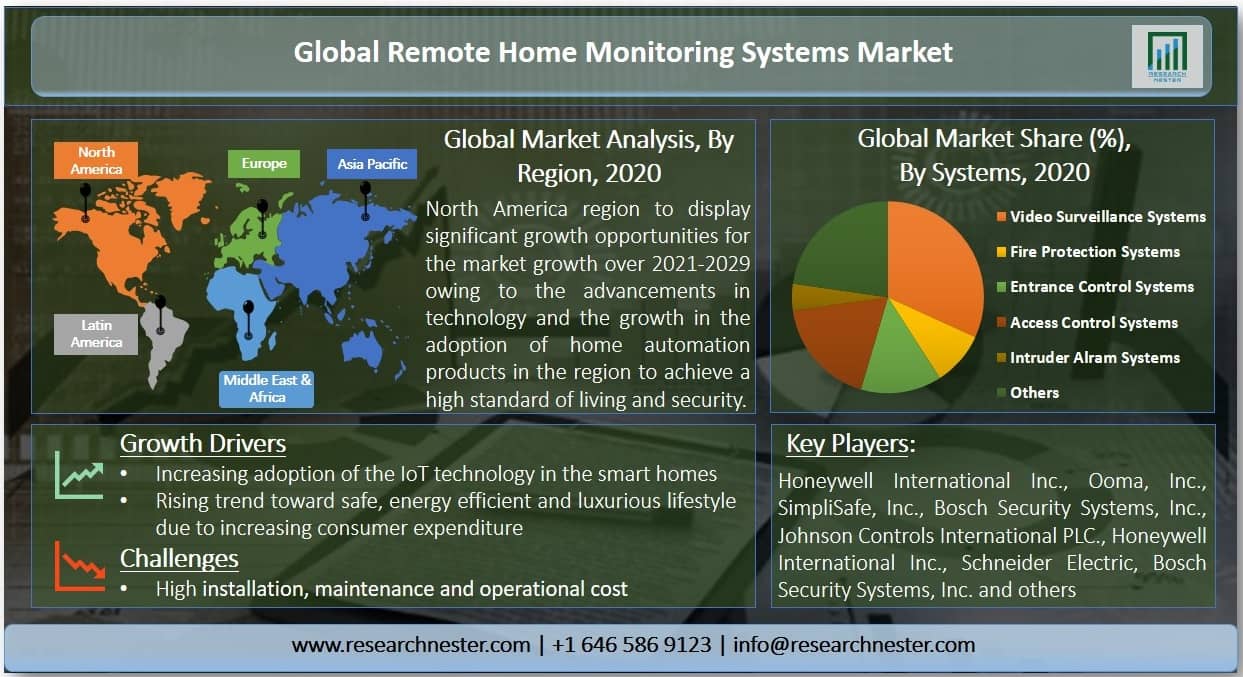 Remote-Home-Monitoring-Systems-Market-Size