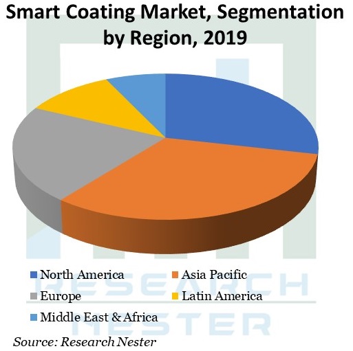 Smart-Coating-Market-Share