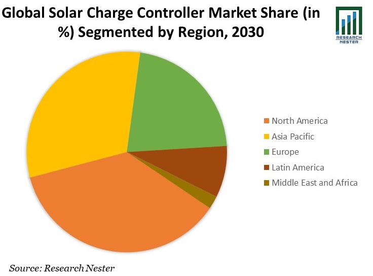 Solar-Charge-Controller-Market-Share