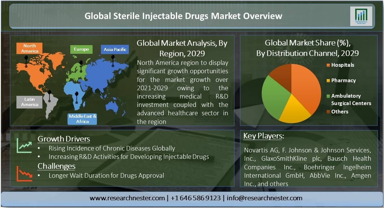 Sterile-Injectable-Drugs-Market-Size