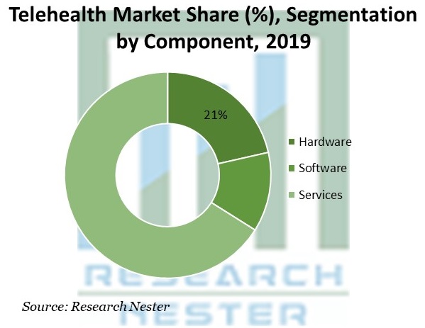 Telehealth-Market-share