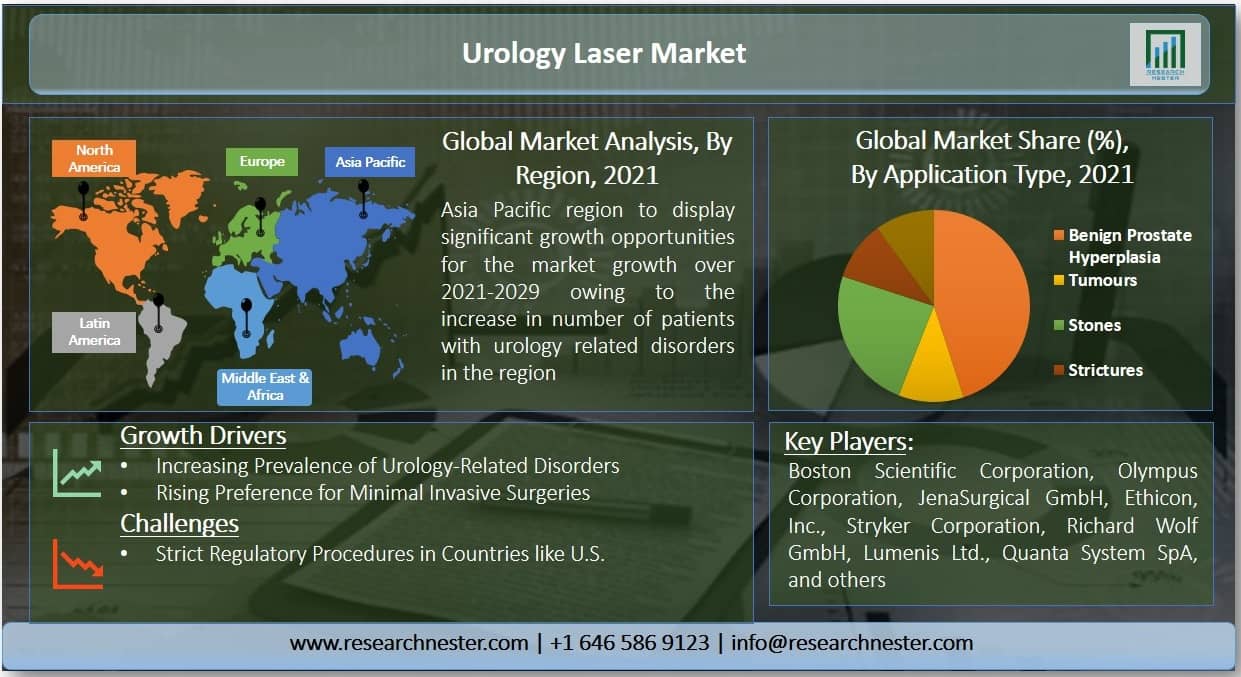 Urology-Laser-Market-Size