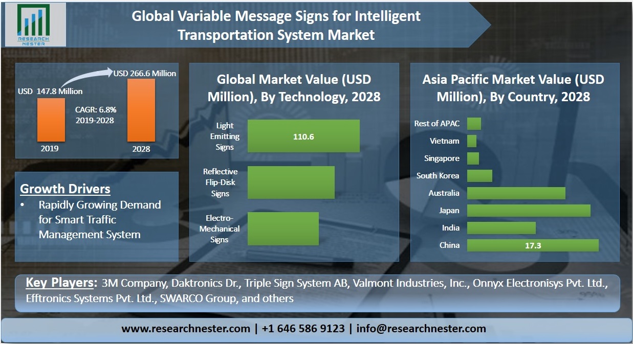 Variable-Message-Signs-for-Intelligent-Transportation-System-Market-size