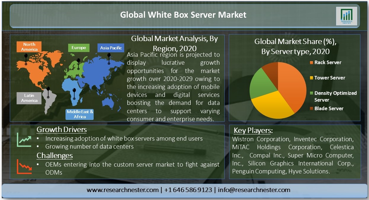 White-Box-Server-Market-Size